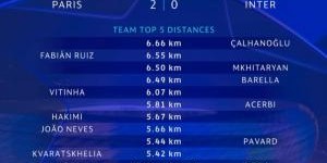 半场跑动数据：恰尔汗奥卢6.66km最多，两队共5人超6km